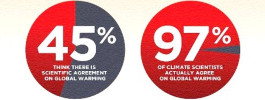 From Conspiracy Theories to Truth & Climate Change Denial (graphic from TheConsensusProject.com) 