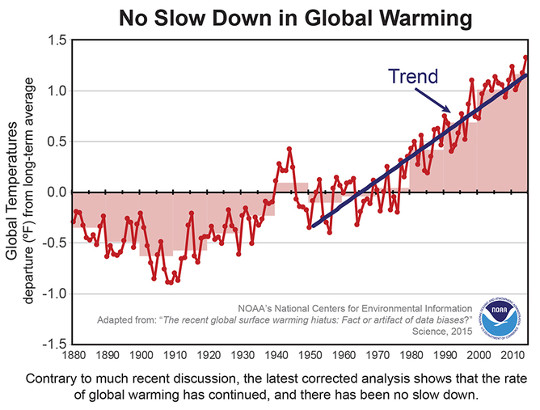 global warming 11 29