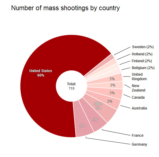 mass shootings