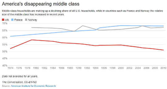 disapearing middle class 12 24