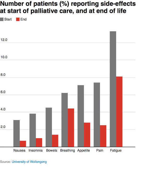 No, Most People Aren’t In Severe Pain When They die