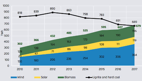 The EU Got Less Electricity From Coal Than Renewables In 2017