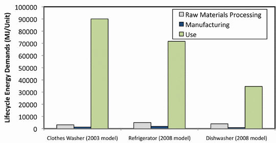 Life cycle impacts of typical white goods