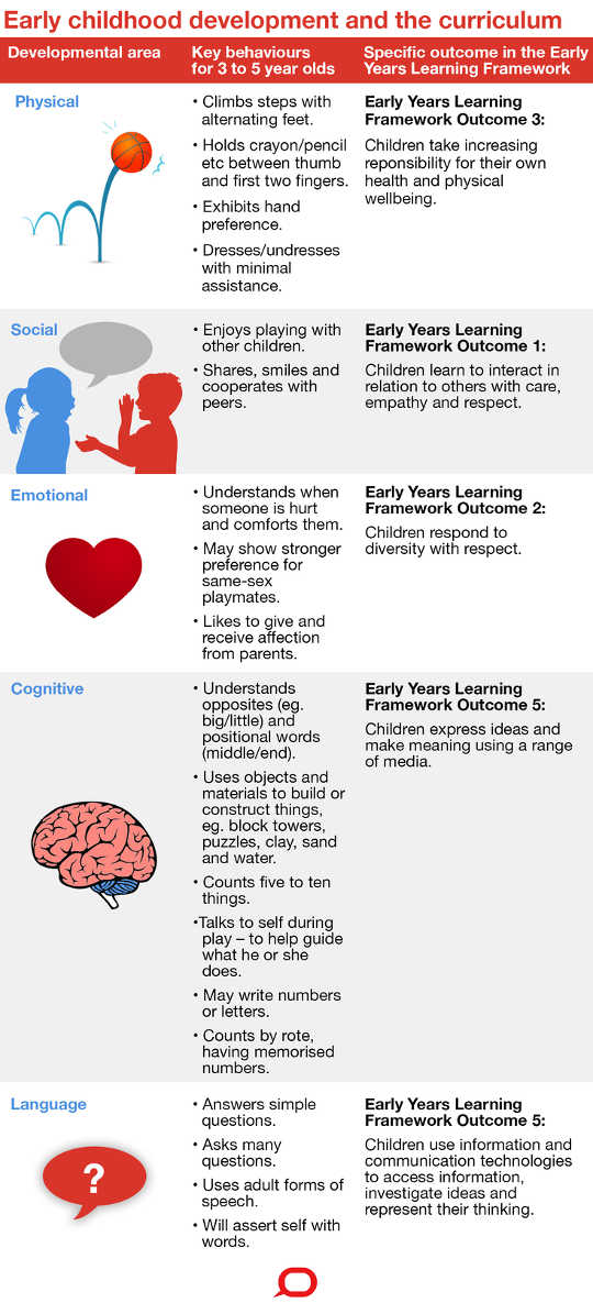 Developmental milestones and the Early Years Learning Framework and the National Quality Standards