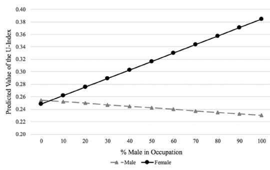 The U-index is a measure of unpleasantness.  (women feel better when they work with other women)