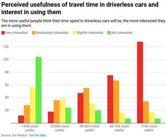 How Driverless Cars Will Free Up Time For Work And Rest