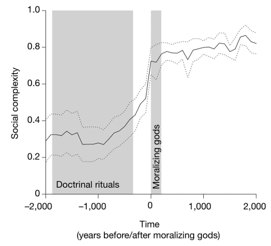 Big Gods Came After The Rise Of Civilizations, Not Before