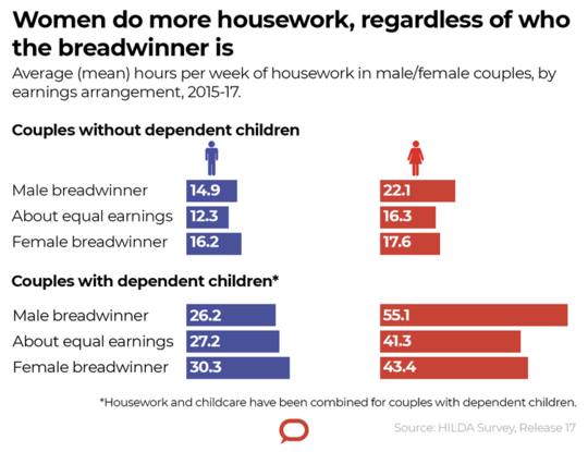 Women Aren't Better Multitaskers Than Men – They're Just Doing More Work