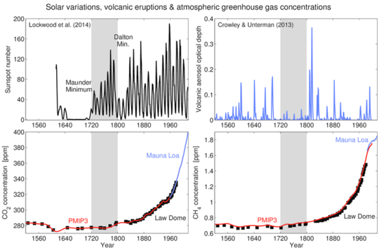 What Is A Pre-industrial Climate And Why Does It Matter?