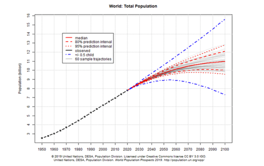 Stabilising The Global Population Is Not A Solution To The Climate Emergency – But We Should Do It Anyway