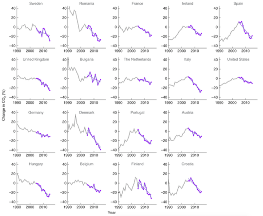 18 Countries Showing The Way To A Carbon Zero Economic Boom