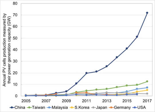 China’s manufacturing capacity increased more than 25 times during 2008-2017. (what the world can learn from clean energy transitions in india china and brazil)