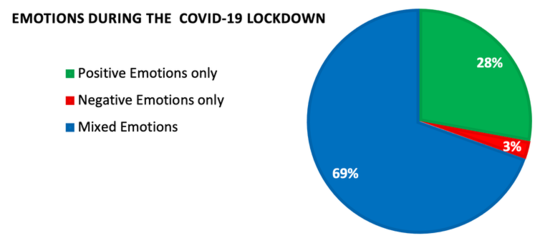 Not All Doom And Gloom: Even In A Pandemic, Mixed Emotions Are More Common Than Negative Ones