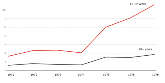 Why Recessions Scar Young People Their Entire Lives, Even Into Retirement