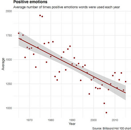 Why Are Pop Songs Getting Sadder Than They Used To Be?