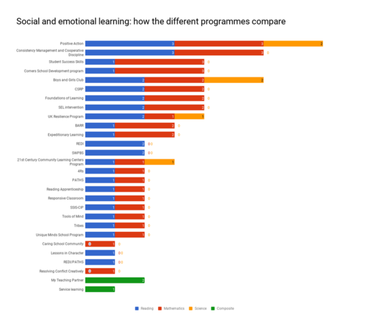 How Children Benefit When Taught Social And Emotional Skills