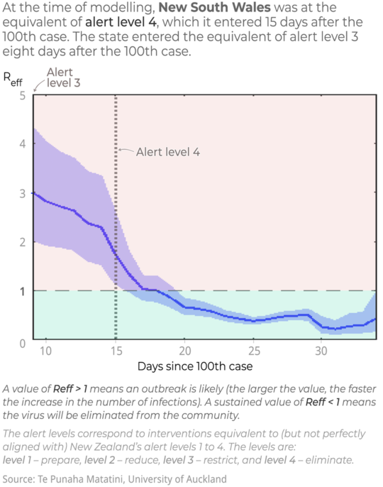 How Nations That Moved Fast Against COVID-19 Avoided Disaster