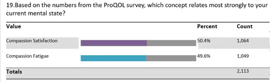 Percentage of respondents who reported experiencing compassion fatigue. (four steps to teacher recovery from compassion fatigue and burnout)