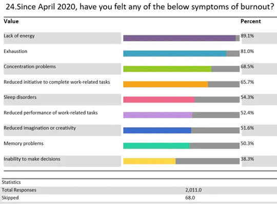 Symptoms of burnout experienced by survey respondents.  (four steps to teacher recovery from compassion fatigue and burnout)