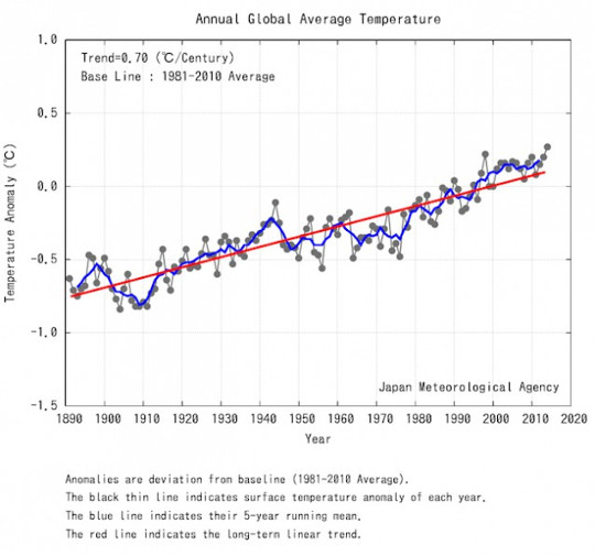 climate temps 1 4