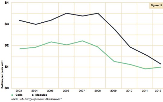 dollars per peak watt