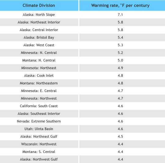 warming per century