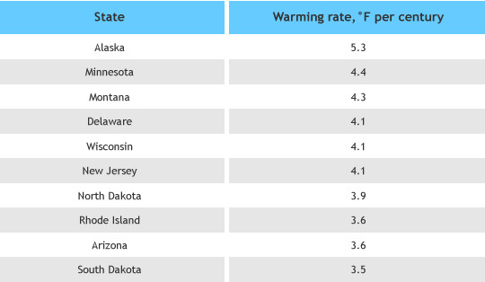 warming rate