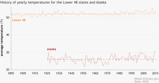 The ten fastest-warming U.S. states, based on U.S. Historical Climatology Network data from NOAA NCEI.