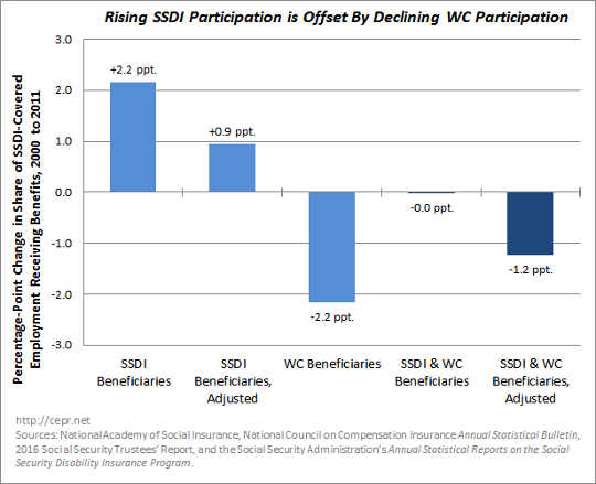 ssdi participation Figure 2