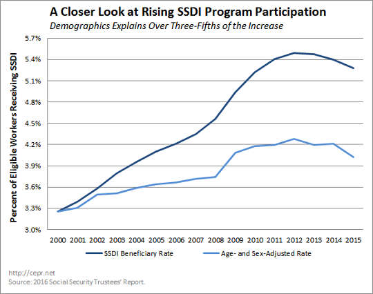 ssdi participation