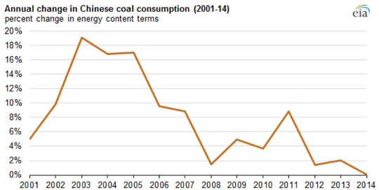 china climate change