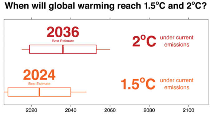 Animated timeline showing best current estimates of when global average temperatures will rise beyond 1.5? and 2? above pre-industrial levels. Boxes represent 90% confidence intervals; whiskers show the full range. Andrew King, Author provided