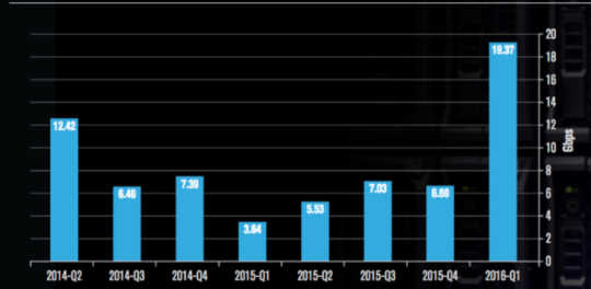 Number of attacks