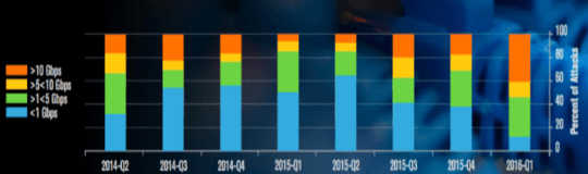 Scale of attacks