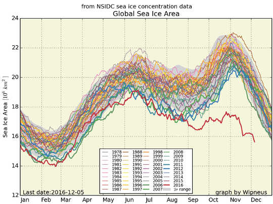 global sea ice 12 9