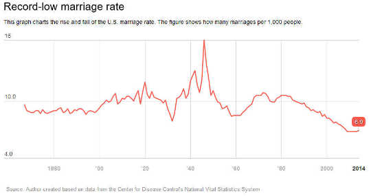 marriage rate 6 3