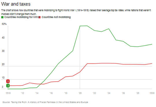 Are We Ready To Raise Taxes On The Rich?