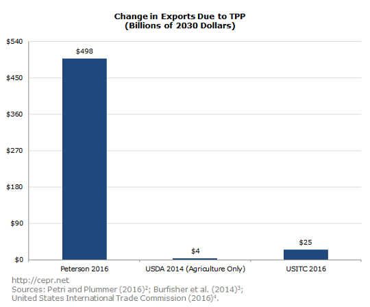 Figure 2 presents the same figures but for imports. Since the models fix the size of the trade deficit by construction (the USITC models sets it at 0.9 percent of GDP, while the Peterson Institute model basically holds it constant), it is inevitable that the story on imports would mirror the picture with exports.  