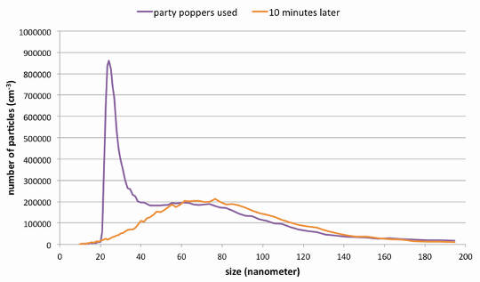 Popper pollution peaks at more than 800,000 tiny particles per cubic centimetre (busy roadsides peak at around 2,000). Ian Colbeck (own measurements), Author provided