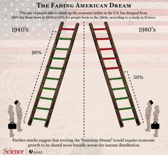 fading american dream