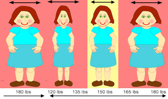 How Dieting Encourages Your Body To Replace Lost Weight