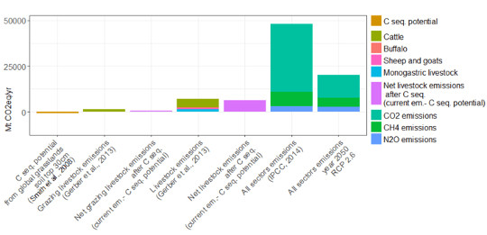 Grazing ruminants’ emissions versus potential carbon sequestration.