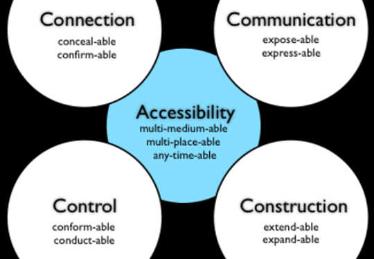 The Actant Activity Affordance model I developed from my research.