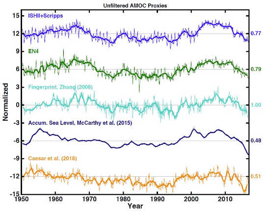 Is Climate Change Really To Blame For Slower Atlantic Circulation