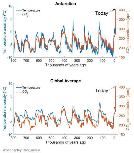 3 Minute Story Of 800,000 Years Of Climate Change With A Sting In The Tail