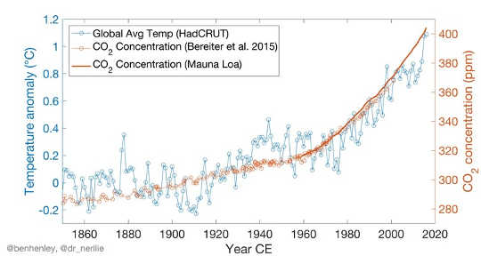 3 Minute Story Of 800,000 Years Of Climate Change With A Sting In The Tail