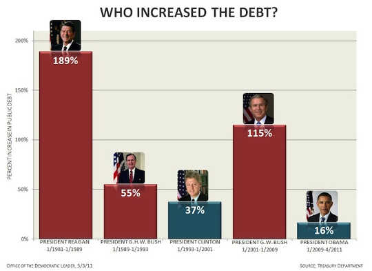 increasing debt 12 6