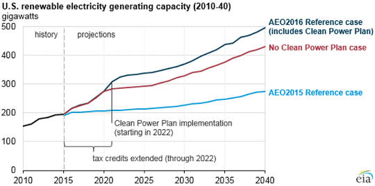 investing heavily in renewable generation