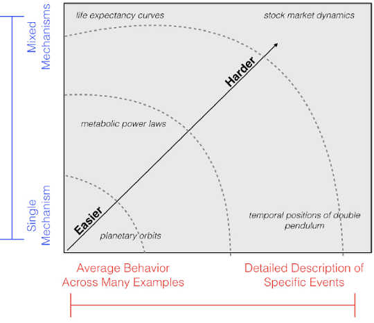 ehen you hit a limit learn to ask different questions: The complexity of systems measured along two axes