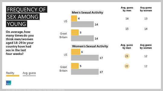 Other People Are Having Way, Way Less Sex Than You Think They Are